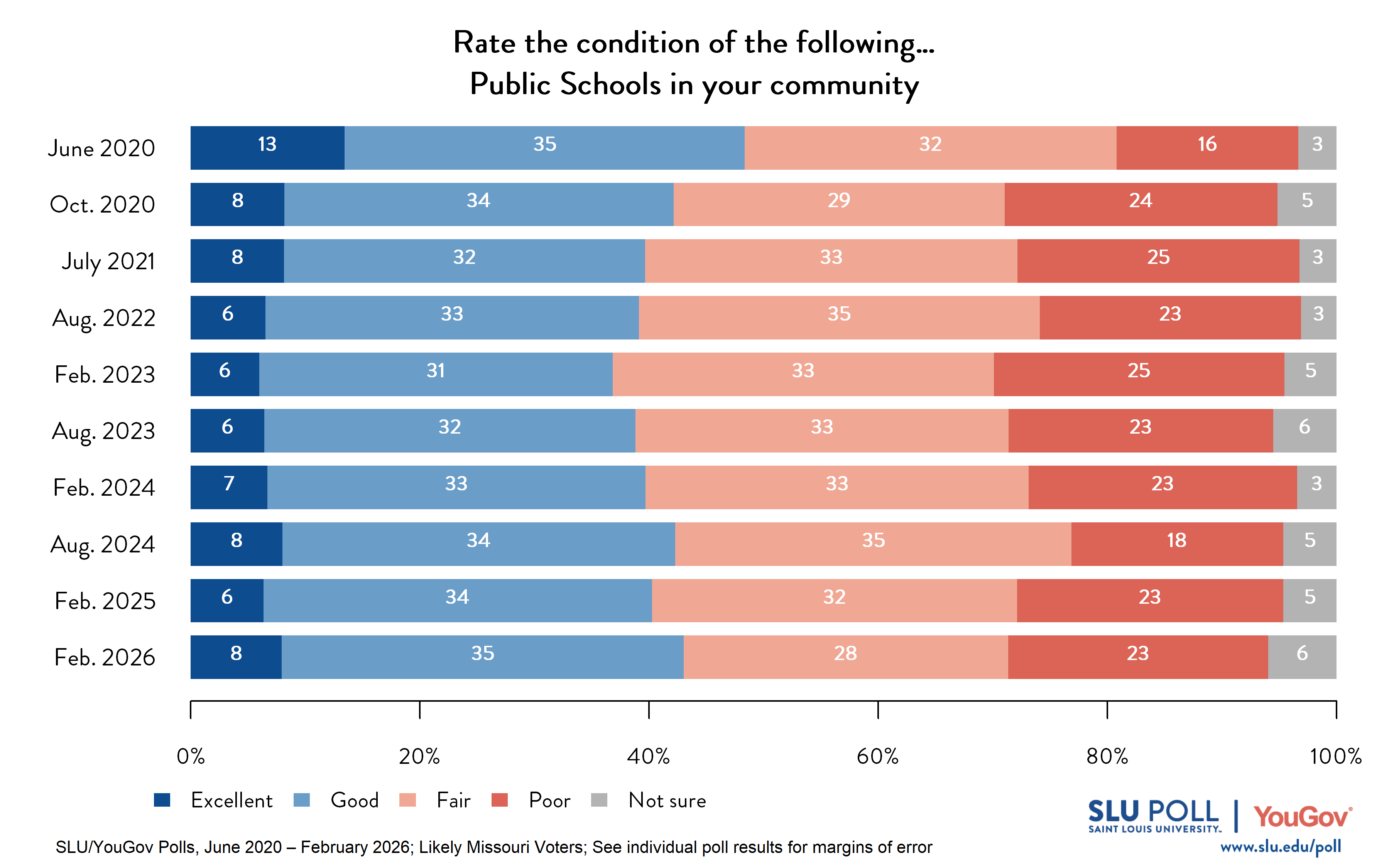 Likely voters' responses to 'How would you rate the following...Public Schools in your community?'. June 2020 Voter Responses 13% Excellent, 35% Good, 32% Fair, 16% Poor, and 3% Not Sure. October 2020 Voter Responses: 8% Excellent, 34% Good, 29% Fair, 24% Poor, and 5% Not sure. July 2021 Voter Responses: 8% Excellent, 32% Good, 33% Fair, 25% Poor, and 3% Not sure. August 2022 Voter Responses: 6% Excellent, 33% Good, 35% Fair, 23% Poor, and 3% Not sure. February 2023 Voter Responses: 6% Excellent, 31% Good, 33% Fair, 25% Poor, and 5% Not sure. August 2023 Voter Responses: 6% Excellent, 32% Good, 33% Fair, 23% Poor, and 6% Not sure. February 2024 Voter Responses: 7% Excellent, 33% Good, 33% Fair, 23% Poor, and 3% Not sure. August 2024 Voter Responses: 8% Excellent, 34% Good, 35% Fair, 18% Poor, and 5% Not sure. February 2025 Voter Responses: 6% Excellent, 34% Good, 32% Fair, 23% Poor, and 5% Not sure. February 2026 Voter Responses: 8% Excellent, 35% Good, 28% Fair, 23% Poor, and 6% Not sure. 