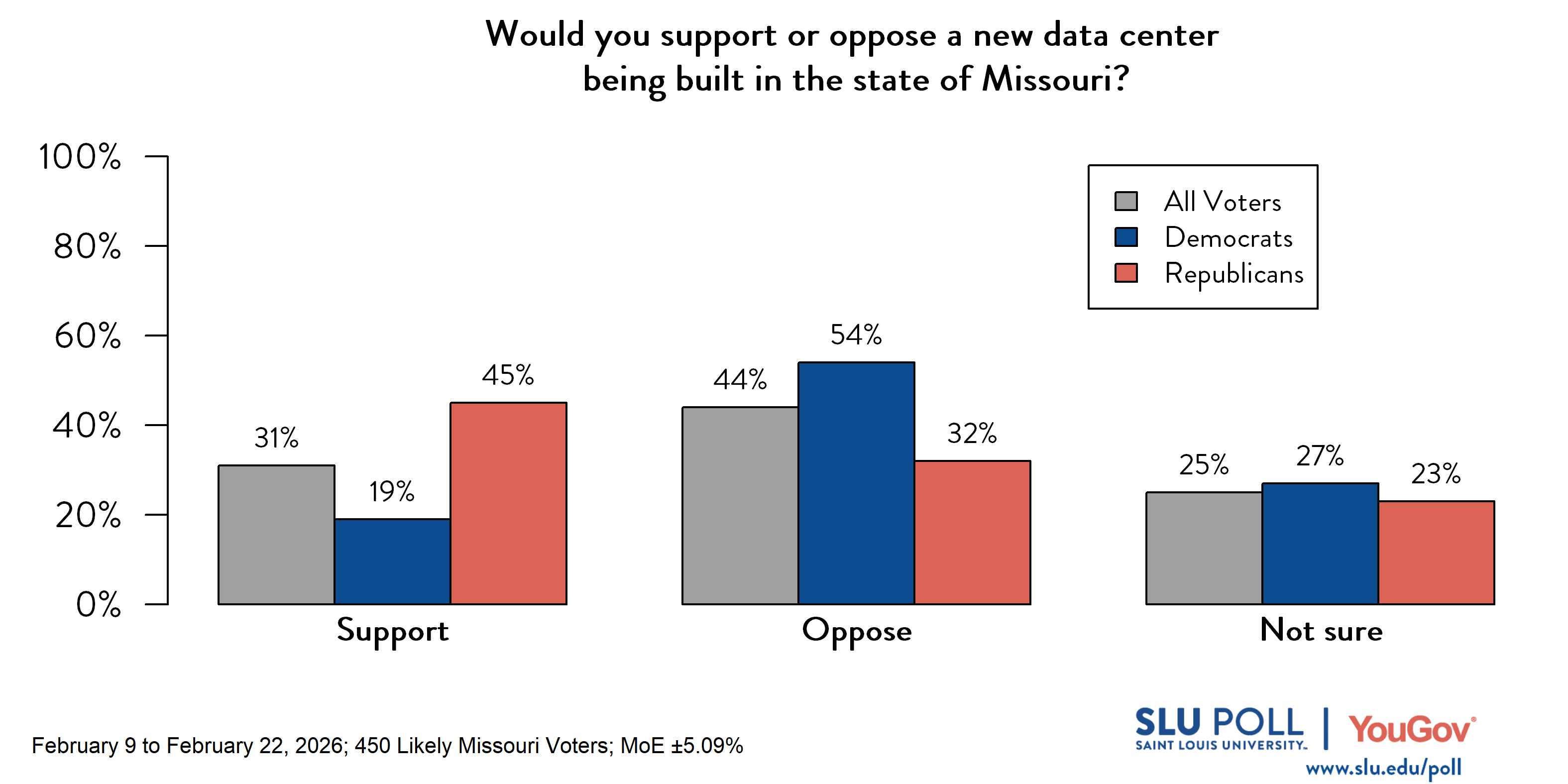 Likely voters' responses to 'Would you support or oppose a new data center - which is a large facility that houses computer servers for storing and transmitting data - being built in the state of Missouri?': 31% Support, 44% Oppose, and 25% Not sure. Democratic voters' responses: 19% Support, 54% Oppose, and 27% Not sure. Republican voters' responses: 45% Support, 32% Oppose, and 23% Not sure. 