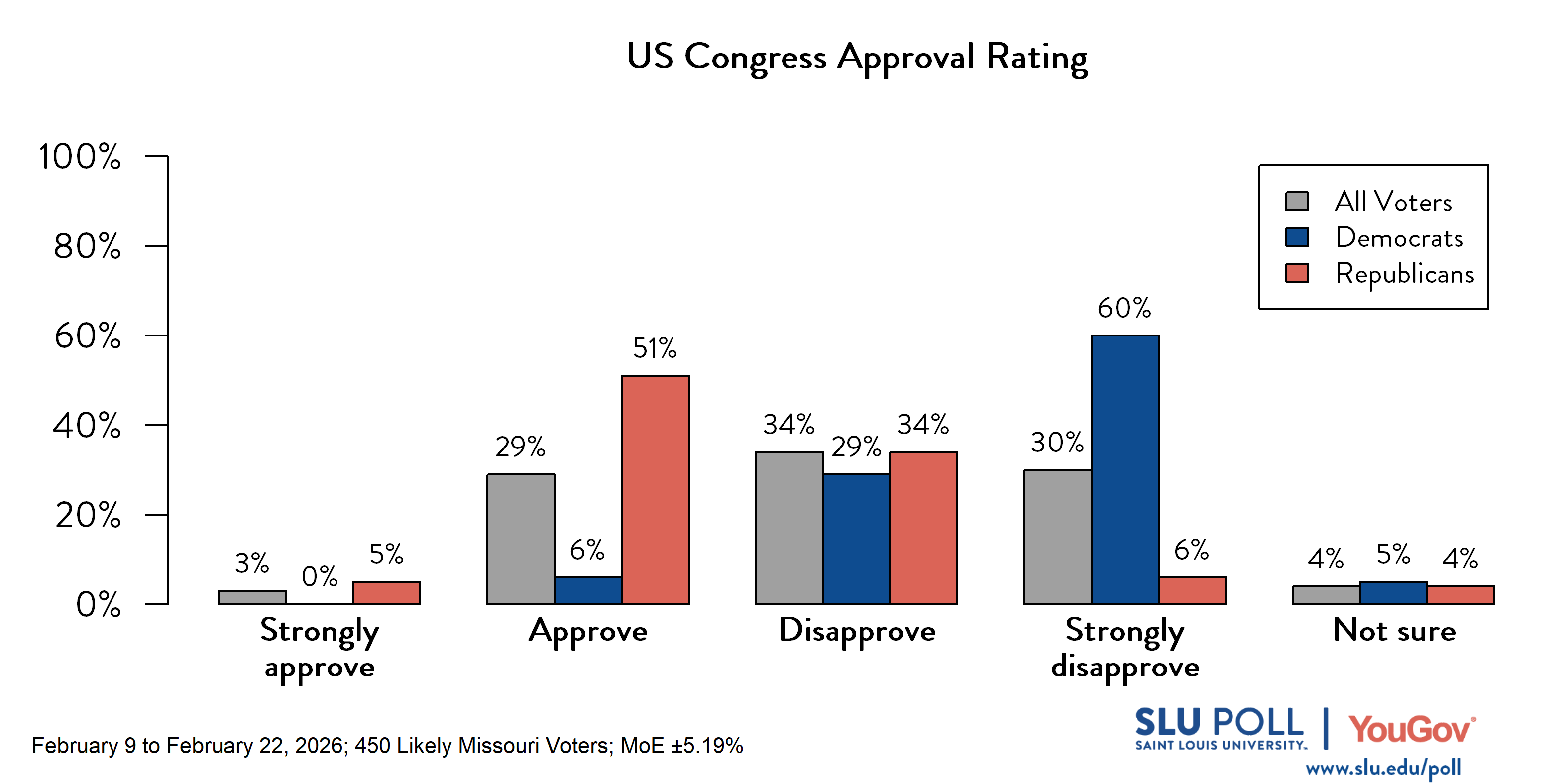 Likely voters' responses to 'Do you approve or disapprove of the way each is doing their job...The US Congress?': 3% Strongly approve, 29% Approve, 34% Disapprove, 30% Strongly disapprove, and 4% Not sure. Democratic voters' responses: 0% Strongly approve, 6% Approve, 29% Disapprove, 60% Strongly disapprove, and 5% Not sure. Republican voters' responses: 5% Strongly approve, 51% Approve, 34% Disapprove, 6% Strongly disapprove, and 4% Not sure. 